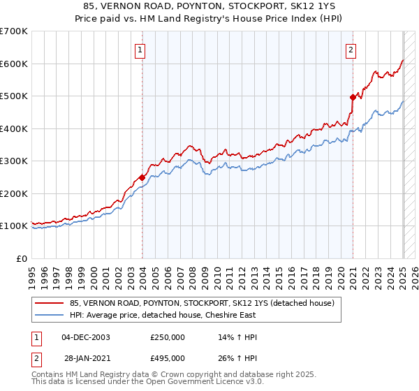 85, VERNON ROAD, POYNTON, STOCKPORT, SK12 1YS: Price paid vs HM Land Registry's House Price Index
