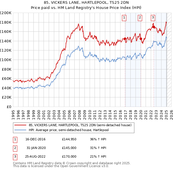 85, VICKERS LANE, HARTLEPOOL, TS25 2DN: Price paid vs HM Land Registry's House Price Index