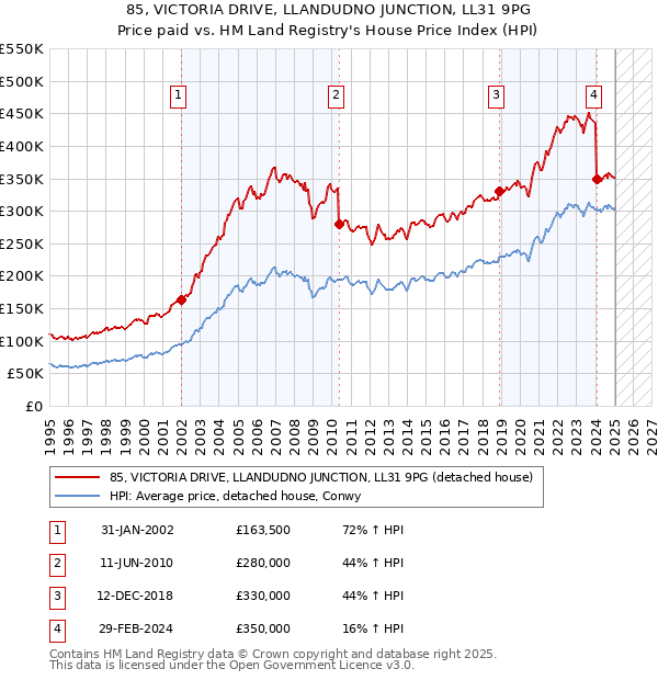 85, VICTORIA DRIVE, LLANDUDNO JUNCTION, LL31 9PG: Price paid vs HM Land Registry's House Price Index