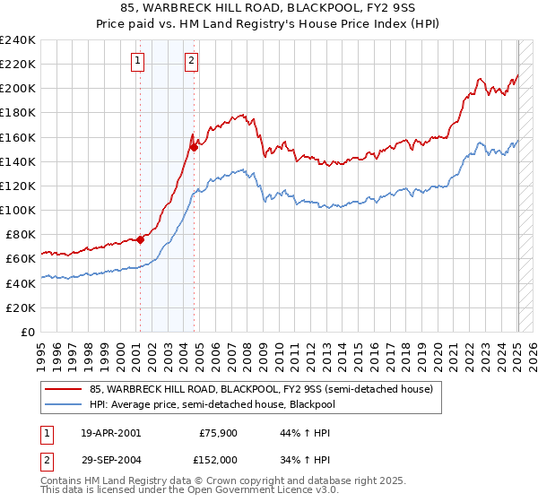 85, WARBRECK HILL ROAD, BLACKPOOL, FY2 9SS: Price paid vs HM Land Registry's House Price Index