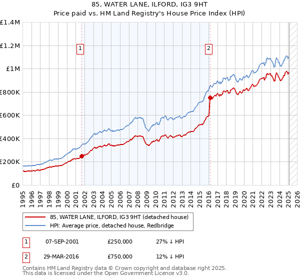 85, WATER LANE, ILFORD, IG3 9HT: Price paid vs HM Land Registry's House Price Index