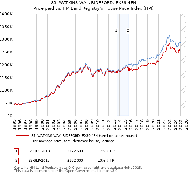 85, WATKINS WAY, BIDEFORD, EX39 4FN: Price paid vs HM Land Registry's House Price Index