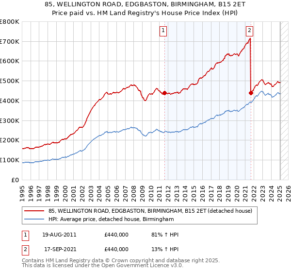 85, WELLINGTON ROAD, EDGBASTON, BIRMINGHAM, B15 2ET: Price paid vs HM Land Registry's House Price Index