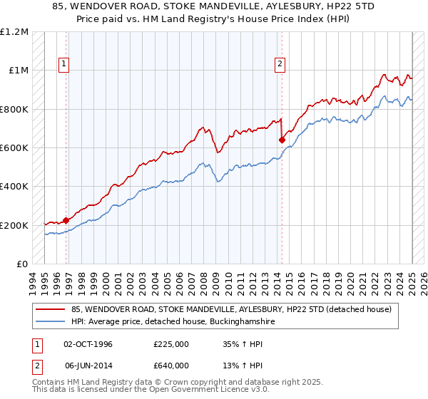 85, WENDOVER ROAD, STOKE MANDEVILLE, AYLESBURY, HP22 5TD: Price paid vs HM Land Registry's House Price Index