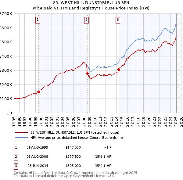 85, WEST HILL, DUNSTABLE, LU6 3PN: Price paid vs HM Land Registry's House Price Index