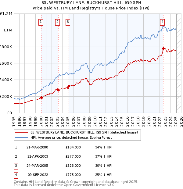 85, WESTBURY LANE, BUCKHURST HILL, IG9 5PH: Price paid vs HM Land Registry's House Price Index