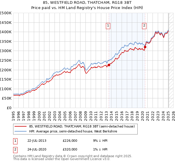 85, WESTFIELD ROAD, THATCHAM, RG18 3BT: Price paid vs HM Land Registry's House Price Index