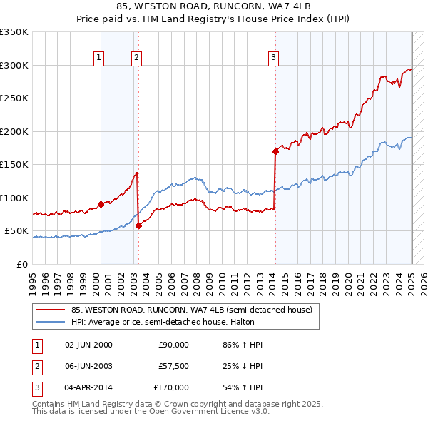 85, WESTON ROAD, RUNCORN, WA7 4LB: Price paid vs HM Land Registry's House Price Index