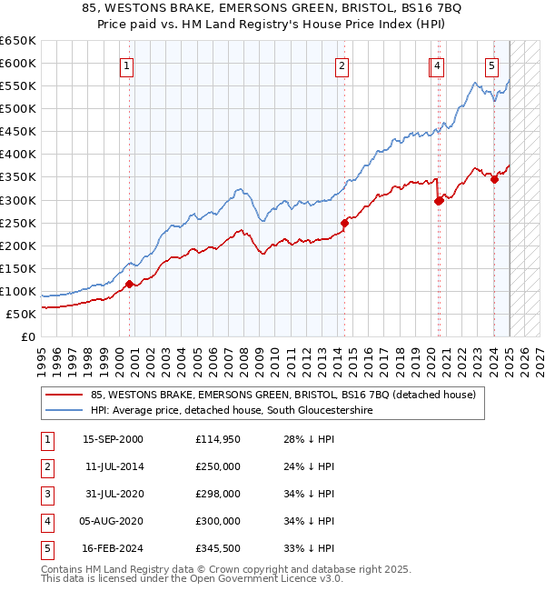85, WESTONS BRAKE, EMERSONS GREEN, BRISTOL, BS16 7BQ: Price paid vs HM Land Registry's House Price Index