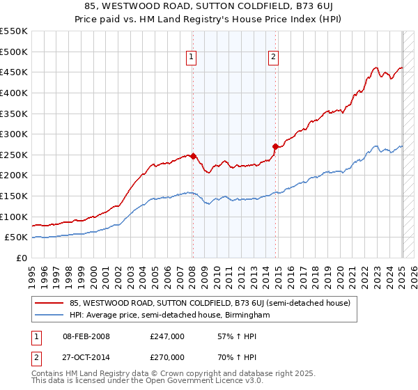85, WESTWOOD ROAD, SUTTON COLDFIELD, B73 6UJ: Price paid vs HM Land Registry's House Price Index