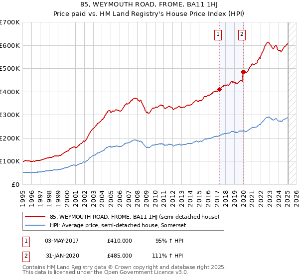 85, WEYMOUTH ROAD, FROME, BA11 1HJ: Price paid vs HM Land Registry's House Price Index