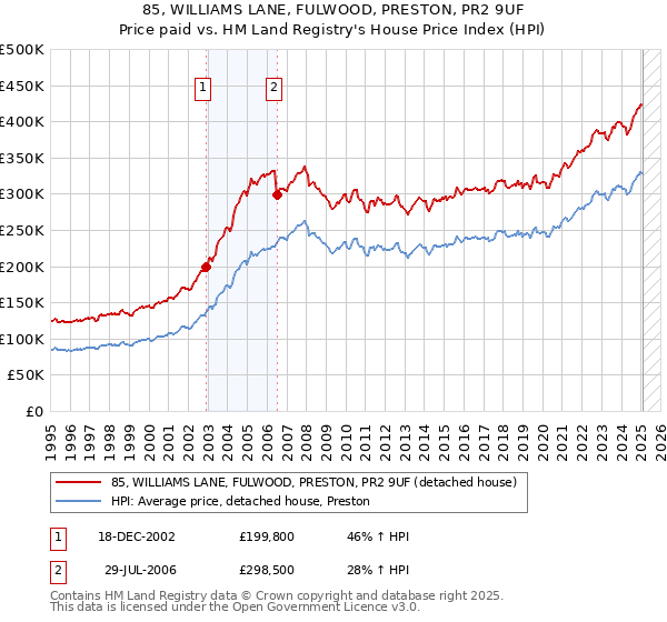 85, WILLIAMS LANE, FULWOOD, PRESTON, PR2 9UF: Price paid vs HM Land Registry's House Price Index
