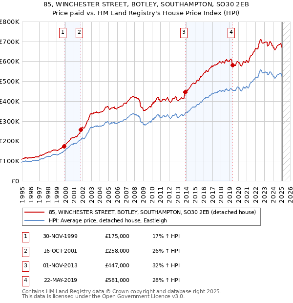 85, WINCHESTER STREET, BOTLEY, SOUTHAMPTON, SO30 2EB: Price paid vs HM Land Registry's House Price Index