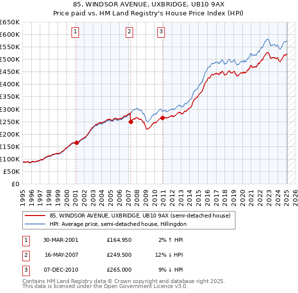 85, WINDSOR AVENUE, UXBRIDGE, UB10 9AX: Price paid vs HM Land Registry's House Price Index