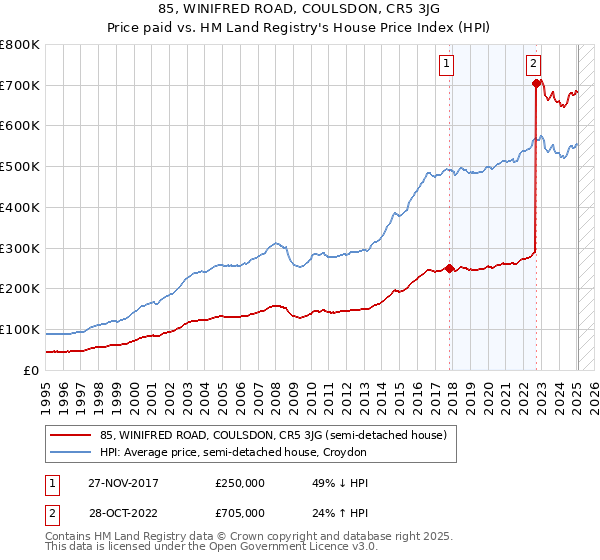 85, WINIFRED ROAD, COULSDON, CR5 3JG: Price paid vs HM Land Registry's House Price Index