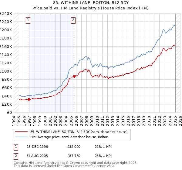 85, WITHINS LANE, BOLTON, BL2 5DY: Price paid vs HM Land Registry's House Price Index