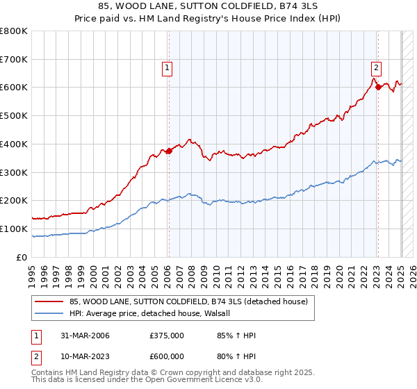 85, WOOD LANE, SUTTON COLDFIELD, B74 3LS: Price paid vs HM Land Registry's House Price Index