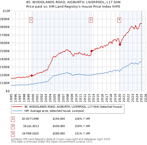 85, WOODLANDS ROAD, AIGBURTH, LIVERPOOL, L17 0AN: Price paid vs HM Land Registry's House Price Index