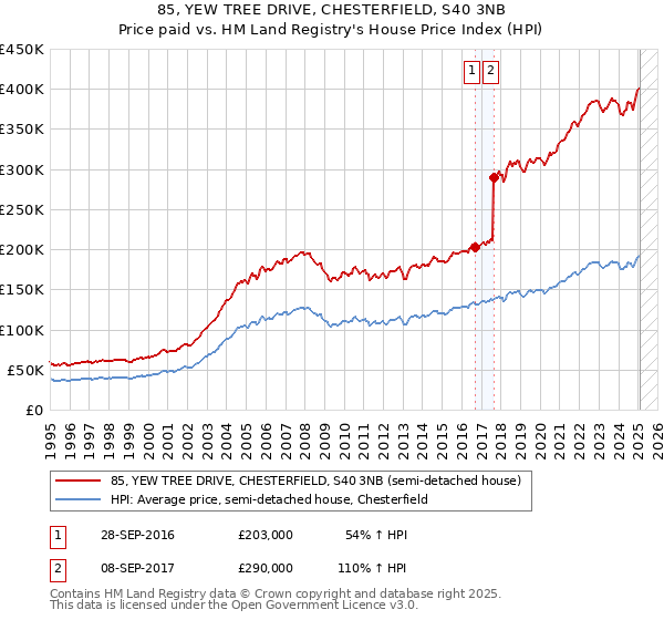 85, YEW TREE DRIVE, CHESTERFIELD, S40 3NB: Price paid vs HM Land Registry's House Price Index