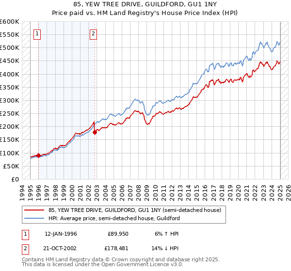 85, YEW TREE DRIVE, GUILDFORD, GU1 1NY: Price paid vs HM Land Registry's House Price Index