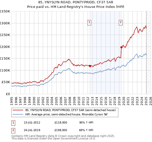 85, YNYSLYN ROAD, PONTYPRIDD, CF37 5AR: Price paid vs HM Land Registry's House Price Index