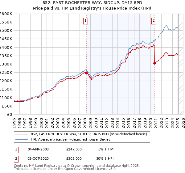 852, EAST ROCHESTER WAY, SIDCUP, DA15 8PD: Price paid vs HM Land Registry's House Price Index