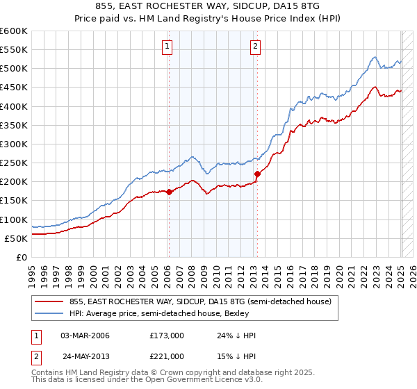 855, EAST ROCHESTER WAY, SIDCUP, DA15 8TG: Price paid vs HM Land Registry's House Price Index