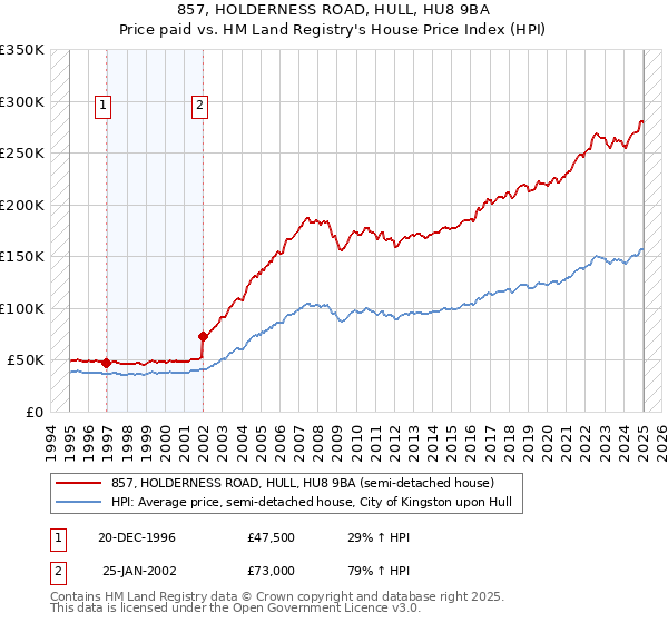 857, HOLDERNESS ROAD, HULL, HU8 9BA: Price paid vs HM Land Registry's House Price Index
