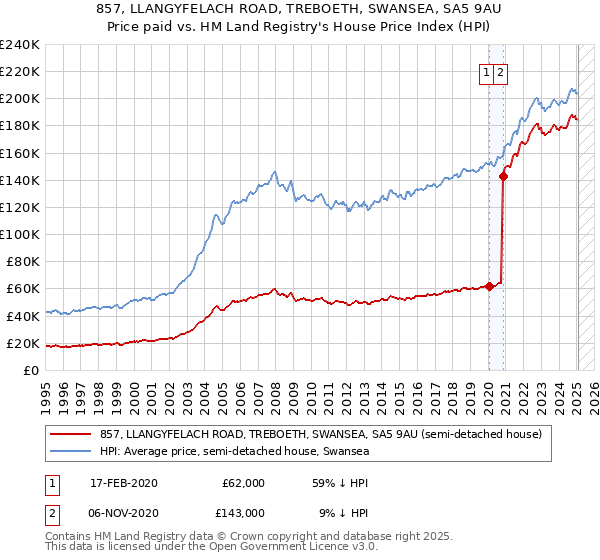 857, LLANGYFELACH ROAD, TREBOETH, SWANSEA, SA5 9AU: Price paid vs HM Land Registry's House Price Index