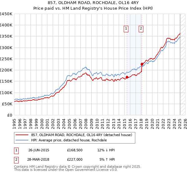 857, OLDHAM ROAD, ROCHDALE, OL16 4RY: Price paid vs HM Land Registry's House Price Index