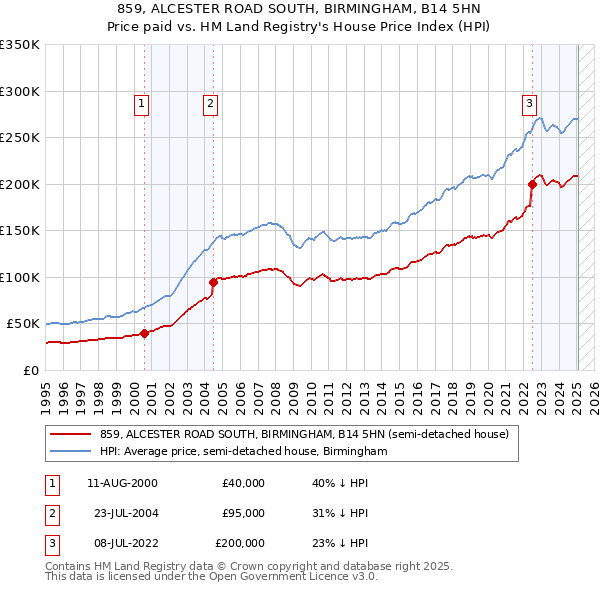 859, ALCESTER ROAD SOUTH, BIRMINGHAM, B14 5HN: Price paid vs HM Land Registry's House Price Index