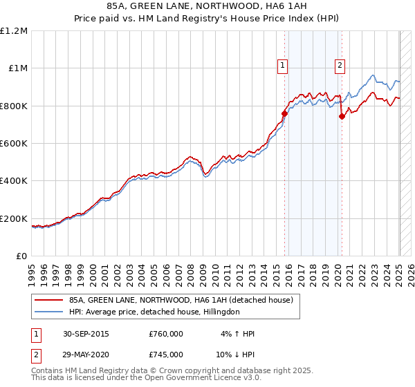 85A, GREEN LANE, NORTHWOOD, HA6 1AH: Price paid vs HM Land Registry's House Price Index