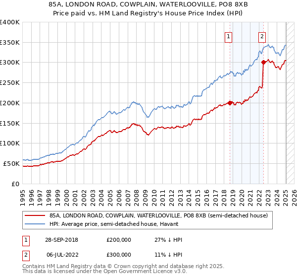 85A, LONDON ROAD, COWPLAIN, WATERLOOVILLE, PO8 8XB: Price paid vs HM Land Registry's House Price Index
