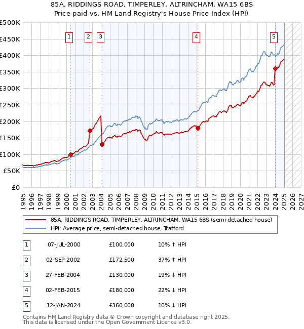 85A, RIDDINGS ROAD, TIMPERLEY, ALTRINCHAM, WA15 6BS: Price paid vs HM Land Registry's House Price Index