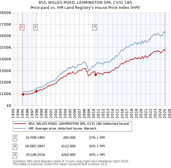 85A, WILLES ROAD, LEAMINGTON SPA, CV31 1BS: Price paid vs HM Land Registry's House Price Index
