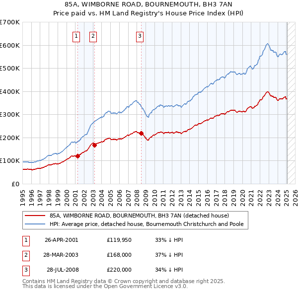 85A, WIMBORNE ROAD, BOURNEMOUTH, BH3 7AN: Price paid vs HM Land Registry's House Price Index