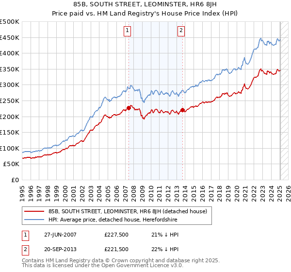 85B, SOUTH STREET, LEOMINSTER, HR6 8JH: Price paid vs HM Land Registry's House Price Index