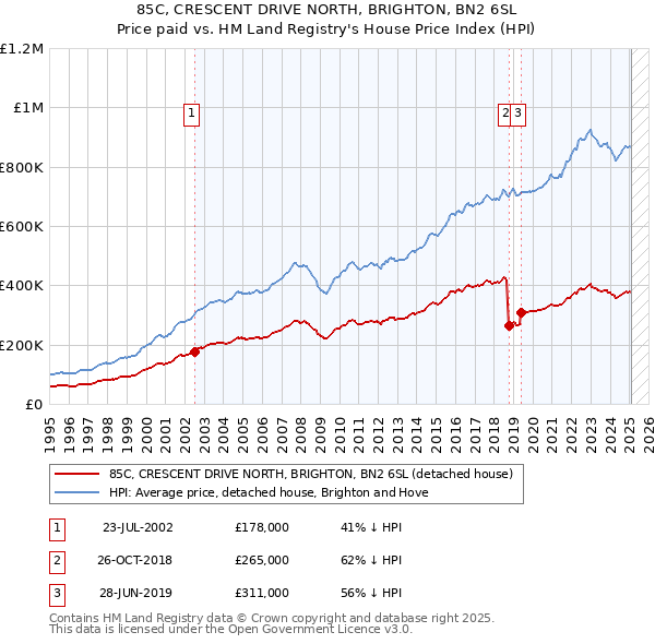 85C, CRESCENT DRIVE NORTH, BRIGHTON, BN2 6SL: Price paid vs HM Land Registry's House Price Index