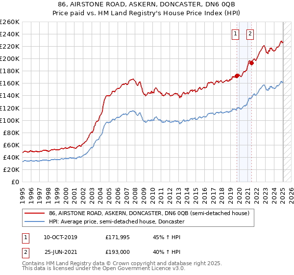 86, AIRSTONE ROAD, ASKERN, DONCASTER, DN6 0QB: Price paid vs HM Land Registry's House Price Index