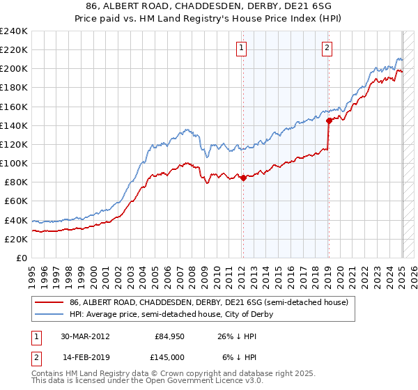 86, ALBERT ROAD, CHADDESDEN, DERBY, DE21 6SG: Price paid vs HM Land Registry's House Price Index
