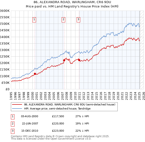 86, ALEXANDRA ROAD, WARLINGHAM, CR6 9DU: Price paid vs HM Land Registry's House Price Index