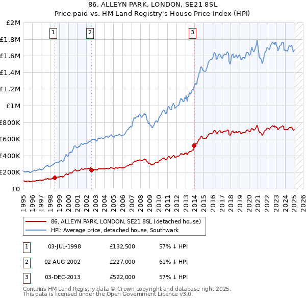 86, ALLEYN PARK, LONDON, SE21 8SL: Price paid vs HM Land Registry's House Price Index