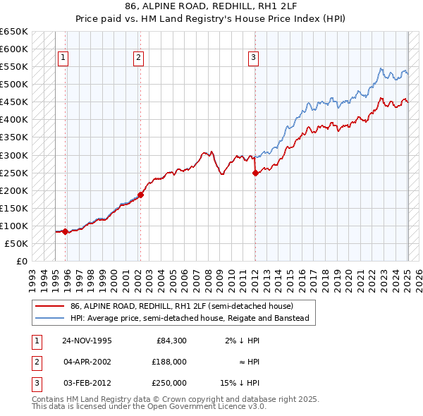 86, ALPINE ROAD, REDHILL, RH1 2LF: Price paid vs HM Land Registry's House Price Index
