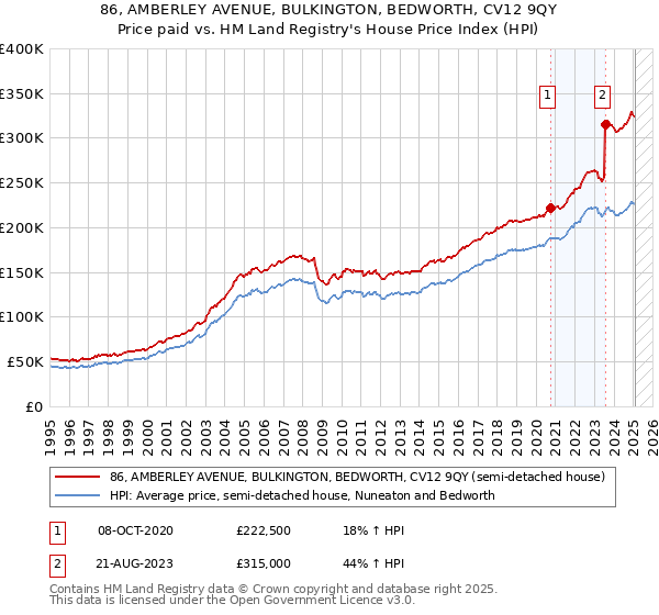 86, AMBERLEY AVENUE, BULKINGTON, BEDWORTH, CV12 9QY: Price paid vs HM Land Registry's House Price Index