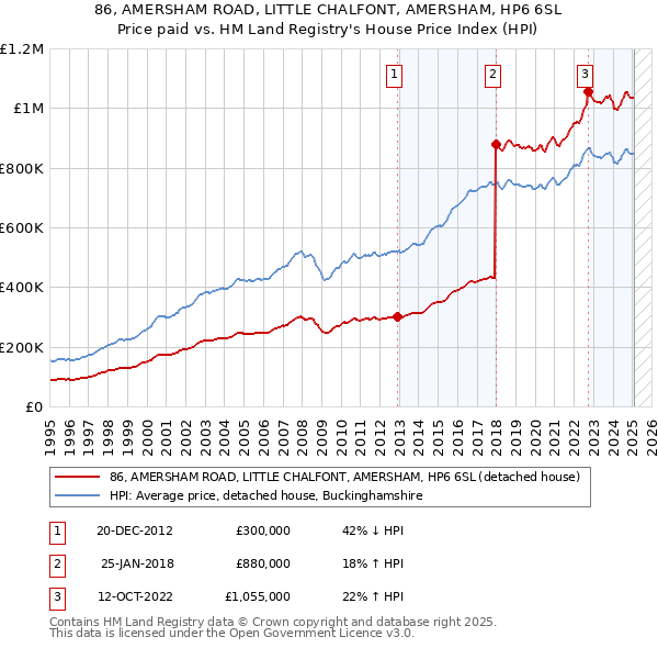 86, AMERSHAM ROAD, LITTLE CHALFONT, AMERSHAM, HP6 6SL: Price paid vs HM Land Registry's House Price Index