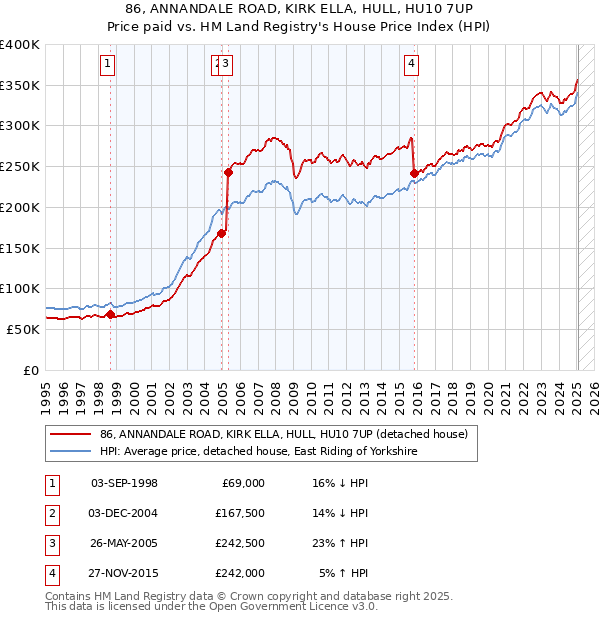 86, ANNANDALE ROAD, KIRK ELLA, HULL, HU10 7UP: Price paid vs HM Land Registry's House Price Index