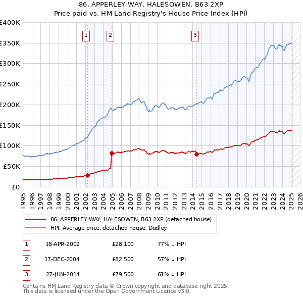 86, APPERLEY WAY, HALESOWEN, B63 2XP: Price paid vs HM Land Registry's House Price Index