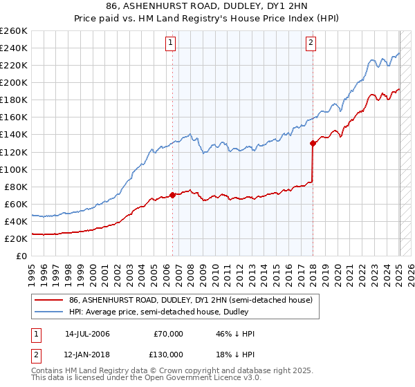 86, ASHENHURST ROAD, DUDLEY, DY1 2HN: Price paid vs HM Land Registry's House Price Index