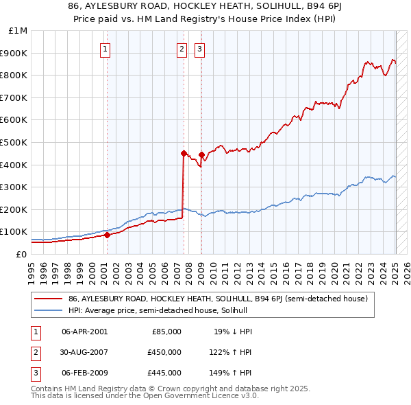 86, AYLESBURY ROAD, HOCKLEY HEATH, SOLIHULL, B94 6PJ: Price paid vs HM Land Registry's House Price Index