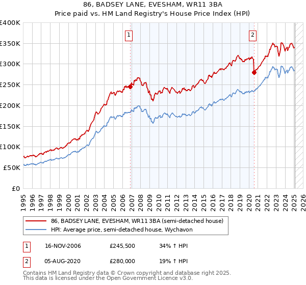 86, BADSEY LANE, EVESHAM, WR11 3BA: Price paid vs HM Land Registry's House Price Index